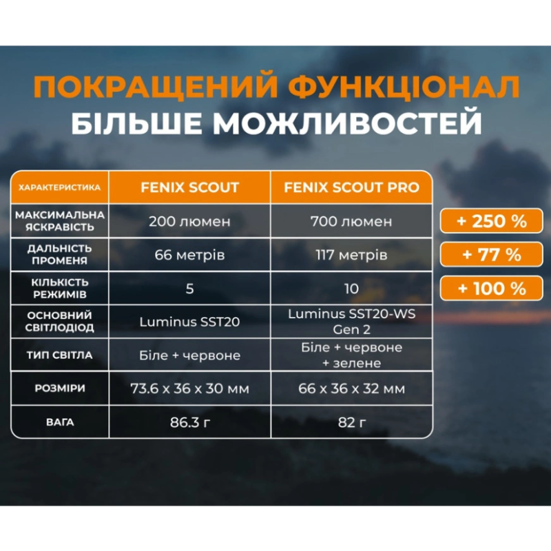 Налобний ліхтарик Fenix Scout Pro (HM50R V2.0)